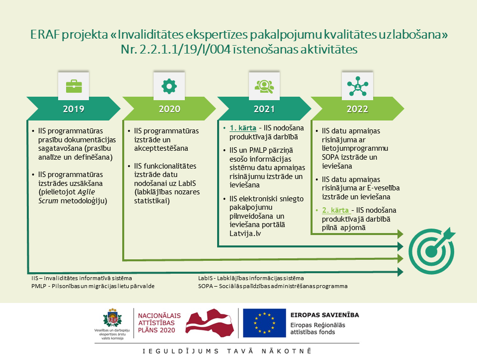 Projekta izpildes laika skalas attēlojums