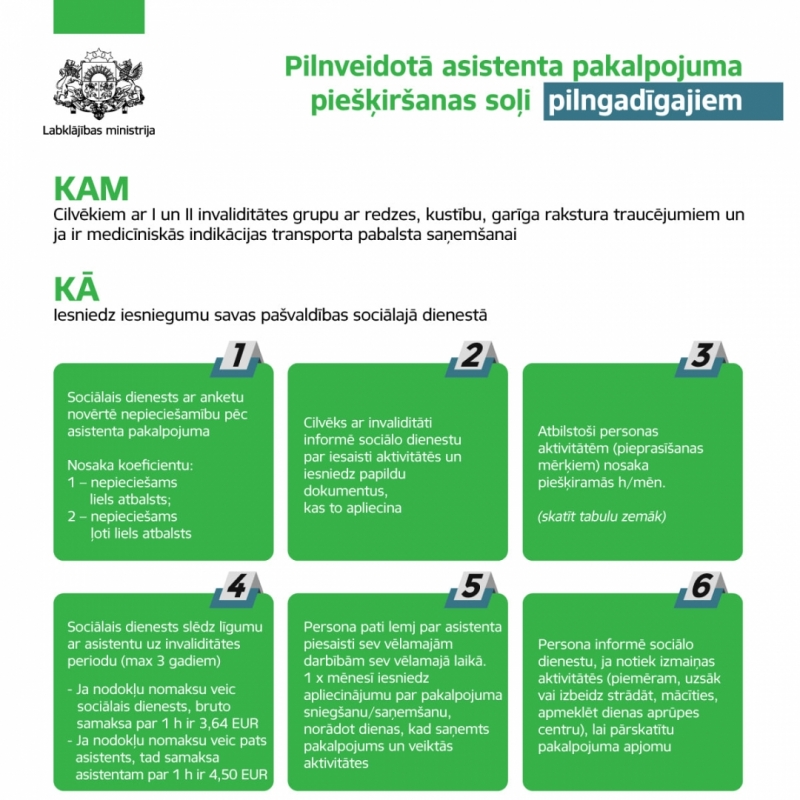 Inforgrafika par pilnveidotā asistenta pakalpojuma piešķiršanas soļiem pilngadīgajiem