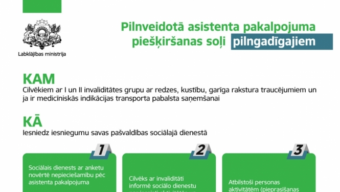Inforgrafika par pilnveidotā asistenta pakalpojuma piešķiršanas soļiem pilngadīgajiem
