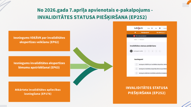shematiski parādīta 3 e-pakalpojumu apvienošana viena, visa informācija pieejam aprakstā