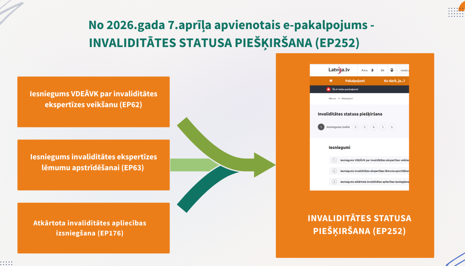 shematiski parādīta 3 e-pakalpojumu apvienošana viena, visa informācija pieejam aprakstā